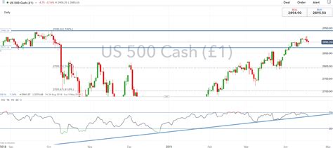 S P 500 DAX FTSE 100 Technical Forecast