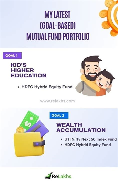 My Latest Mutual Fund Portfolio 2023 Goal Based Plan