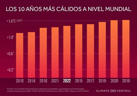 Recuerdos del futuro Lunes 3 de junio el día más caluroso registrado