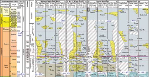 Cross Border Stratigraphy Of The Northern Central And Southern North