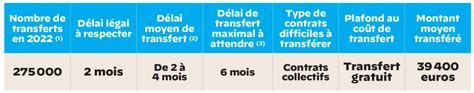 Assurance Vie Quelles Sont Les Conditions Pour Transf Rer Votre Contrat