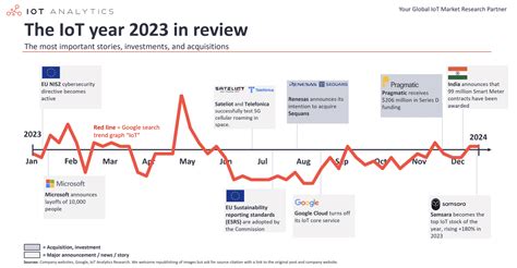 Most Relevant Iot Developments In By Iot Analytics Wire