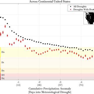 Evolution of ecological indicators anomalies following onset of ...