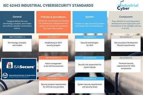 Isa Releases Site Assessment Program For Ot Cybersecurity Compliant