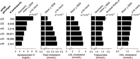 Plasma Levels Of Apolipoprotein E APOE Genotype And Risk Of Dementia