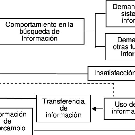 PDF Análisis de modelos sobre Comportamiento Informacional