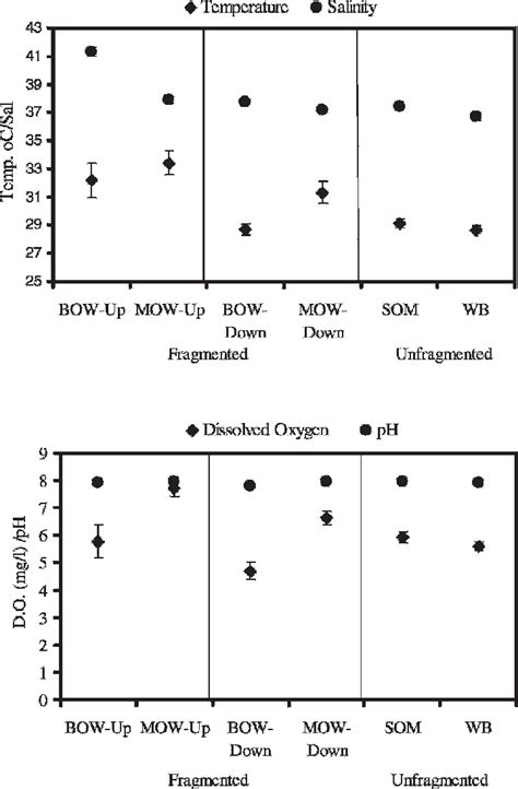 Means And Standard Deviations For A Temperature UC B Salinity C