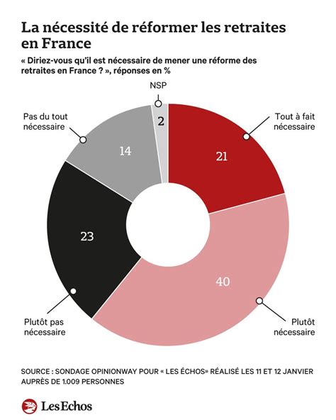 Sondage Exclusif Retraites Les Français Favorables à Une Réforme