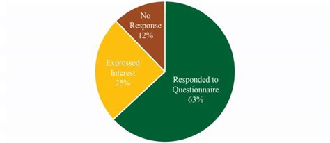 1 Survey Response Rates Download Scientific Diagram