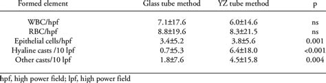 Comparison of the results of urine sediment analyses using the ...