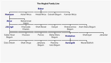 Chapter 11- The Mughal Empire And Rise of The Marathas | Competition ZENITH