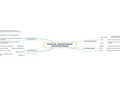 ROLES DEL ADMINISTRADOR SEGUN MI Mindmap Eksempel