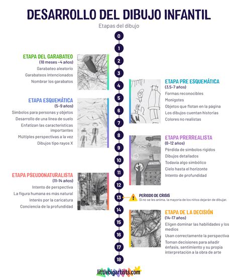 El desarrollo del dibujo infantil Las etapas de 0 a 17 años Little