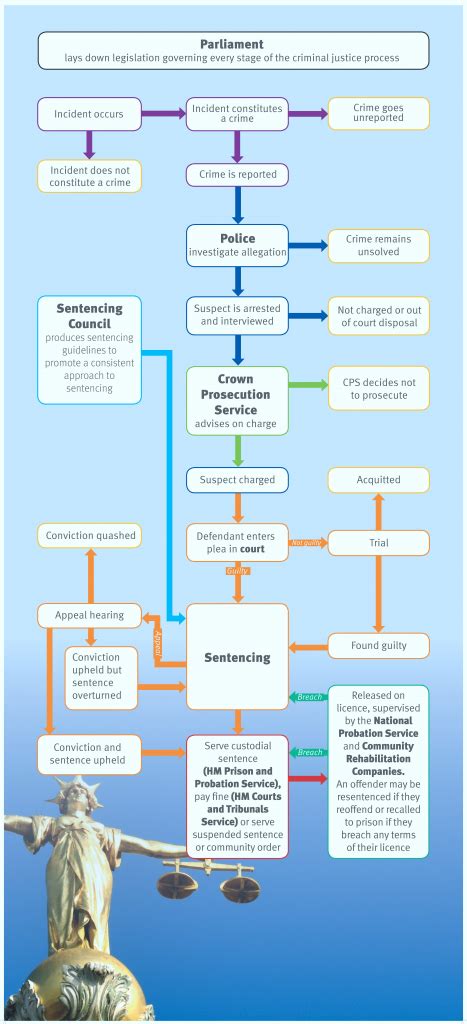 Criminal Justice Where Does The Council Fit Sentencing