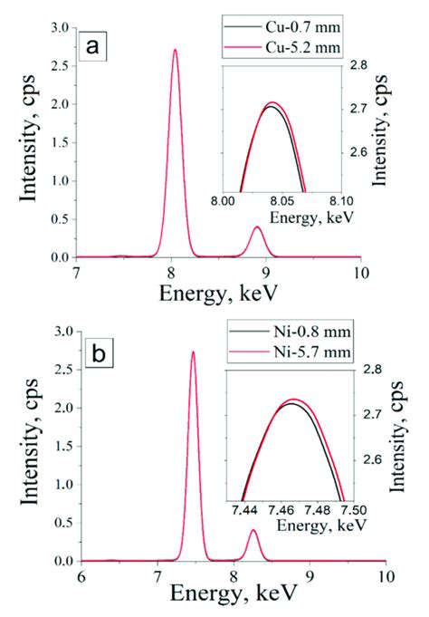 Xrf Spectra Intensity Counts Per Second Cps Vs Energy Kev Of