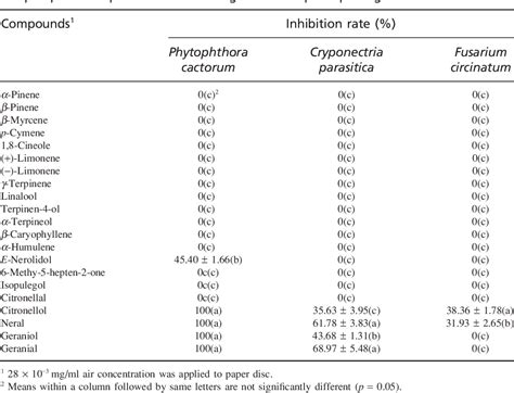 Table From Antifungal Activity Of Myrtaceae Essential Oils And Their