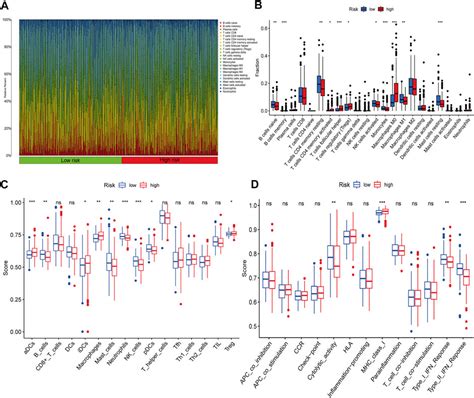 Frontiers Construction And Validation Of A Ferroptosis Related LncRNA