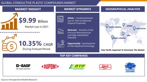 Conductive Plastic Compounds Market Current Analysis By Market