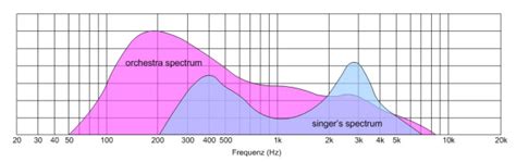 harmonics  formants   human voice  overview audio science
