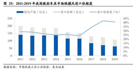 机床（工业母机）深度分析：产业链、龙头公司梳理，国内机会分析（慧博出品） 作者：慧博智能投研机床在制造业中具有基础性和战略性地位，是衡量国家