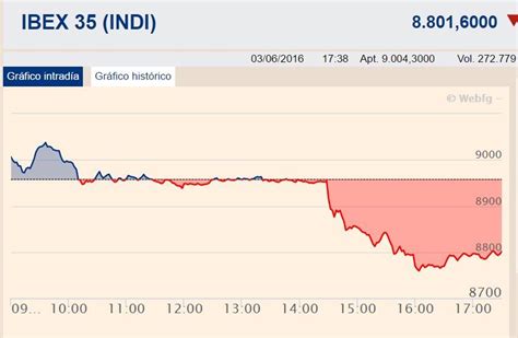 El Ibex 35 Pierde Un 17 Y Acumula Una Caída Semanal Del 34 En Los 8800 Puntos