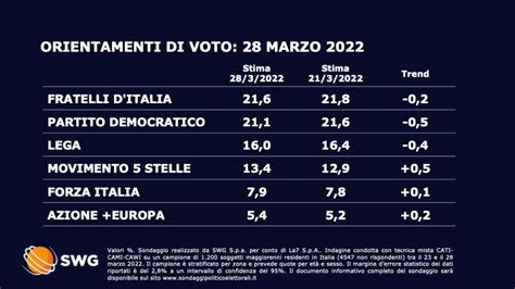 Sondaggio Swg Marzo Intenzioni Di Voto