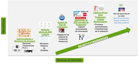 Industria 4 0 guía paso a paso para una integración exitosa