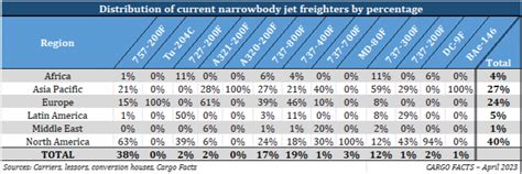 Narrowbody Freighter Fleet 737 Nears Tipping Point Between 800Fs And