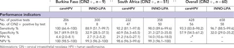 Performance Of The CareHPV And INNO LiPA Assays For The Diagnosis Of