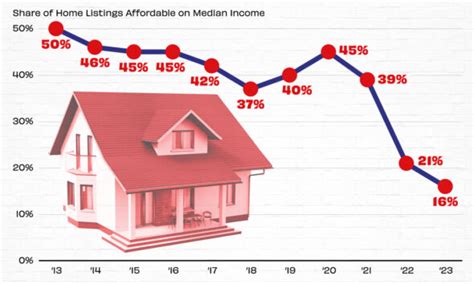 Visualized The Decline Of Affordable Housing In The Us