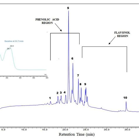 The Chromatogram Obtained By Hplc Dad From Taee At A Wavelength Of