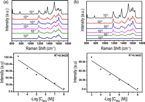 A Sers Spectra Of R6g Adsorbed On Lc Au 30 Min With Different