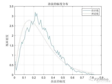 【雷达通信】基于matlab K分布雷达杂波建模与仿真 Csdn博客