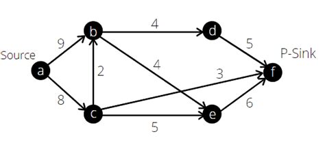 Minimum Cut On A Graph Using A Maximum Flow Algorithm Baeldung On