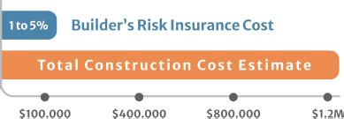 What Are Builder S Risk Policy Extensions Farmer Brown Insurance