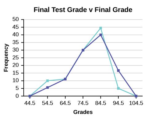 histograms frequency polygons  time series graphs introduction