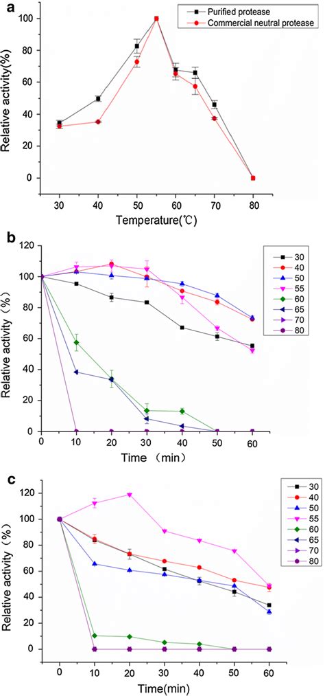 A Effect Of Temperature On Protease Activity B Stability Of