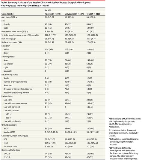 Evaluation Of Simvastatin As A Disease Modifying Treatment For Patients With Parkinson Disease