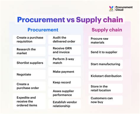 The Difference Between Procurement And Supply Chain Management