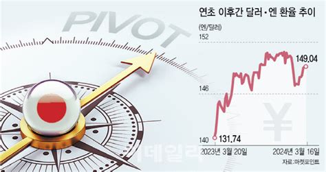 日 마이너스 금리 종료 임박커지는 코스피 2700 기대감