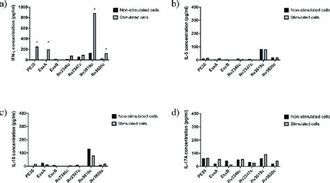 Concentrations Pgml Of Ifn γ Il 5 Il 10 And Il 17a In Pools Of Download Scientific Diagram