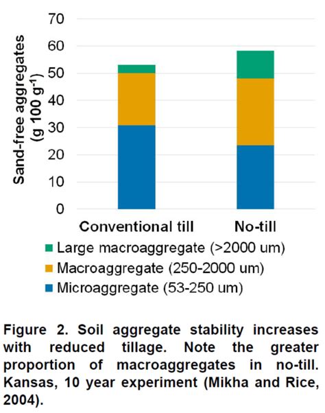 Soil Aggregate Stability What Does It Measure Agvise Laboratories