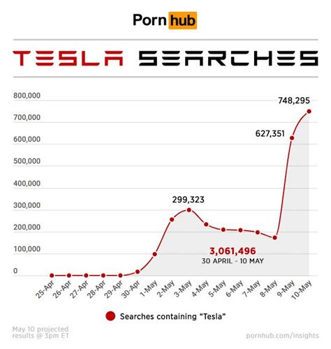 倪爽 On Twitter 有人在行驶中的 Tesla Model X 里打开自动驾驶功能、双手大撒把、然后做爱，之后把这个视频上传到了