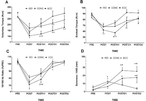 Changes Mean Sem In Maximal Voluntary Contraction Mvc Torque A