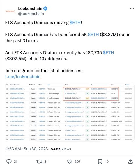 Atacatorul FTX mută 2 500 ETH Deține peste 180 000 ETH la mai multe