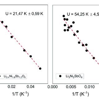 The Ln T T Curve As A Function Of Inverse Temperature For Left