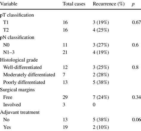 Relationship Between Pathological And Treatment Variables And