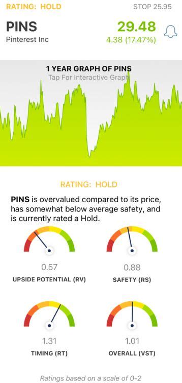 Pinterest is Up 18% After Q3 Earnings Beat, But it May Not Be Time to Buy This Stock… - VectorVest