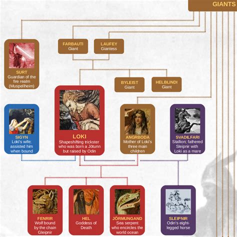 Norse Mythology Family Tree | Norse mythology, Norse, Mythology