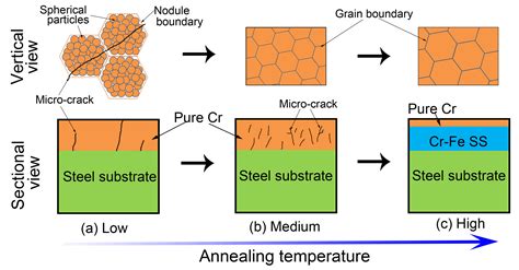 Coatings Free Full Text Effect Of Annealing Treatment On